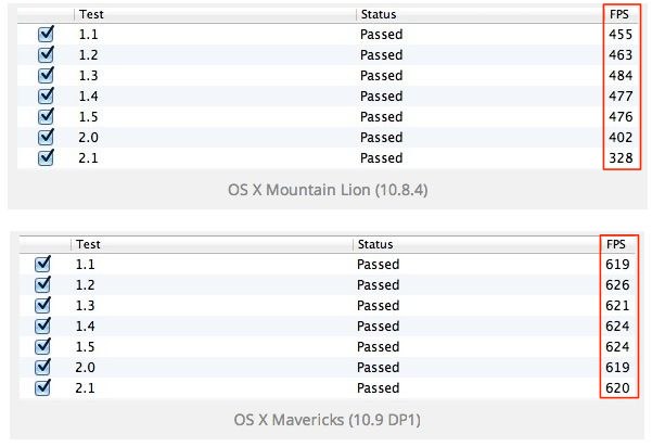 OS X Mavericksではグラフィックのfpsが2倍近くに