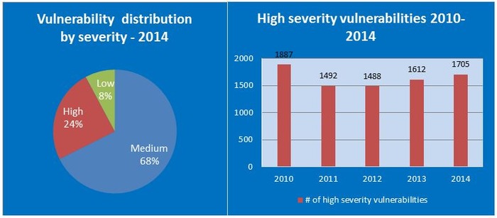 high-severity-vulnerabilities