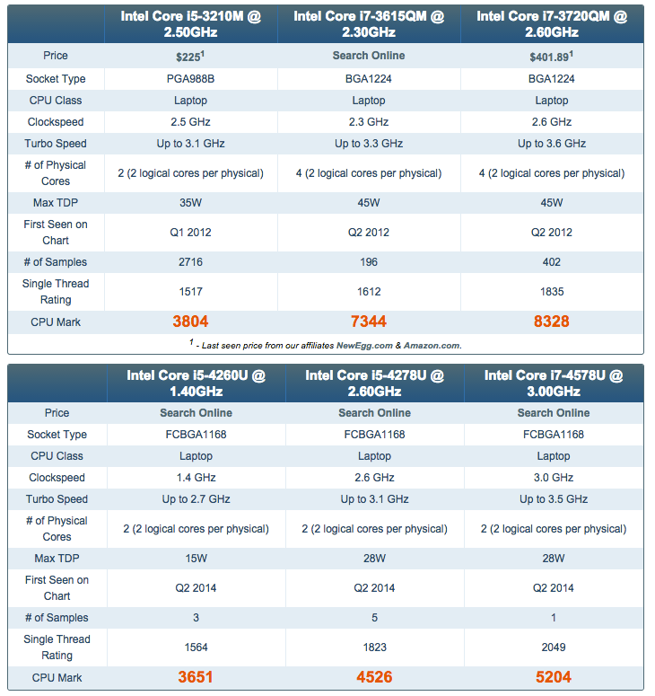 Mac mini (Late 2014)に搭載されるCPUのスペックとCPU Mark Mac mini (Late 2014)に搭載されるCPUのスペックとCPU Mark