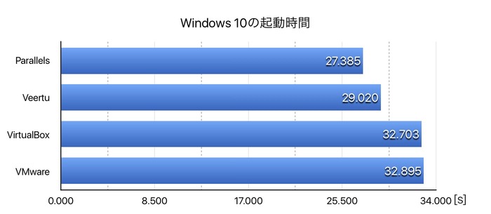 BootRacer-Windows10-on-VM