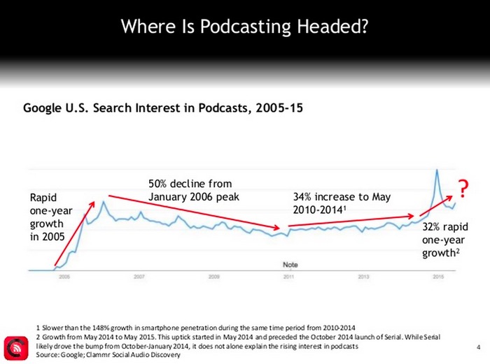 Podcast-growth