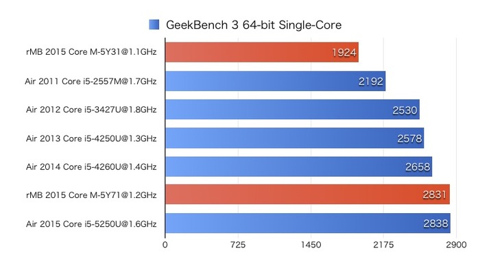 GeekBench-for-MacBook-and-Air-SIngle