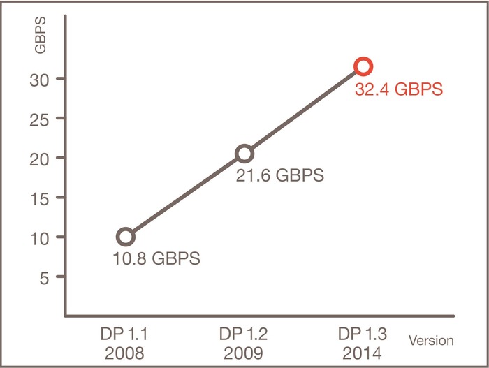 DisplayPort-v1_1-to-v1_3-Bandwidth