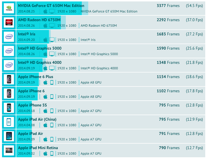 Apple-iPhone6-A8-GPU-and-Mac-OS-GPU
