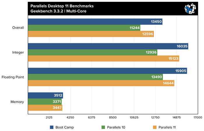 parallels-11-benchmarks-geekbench-mc