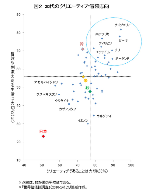 チャレンジしない20台
