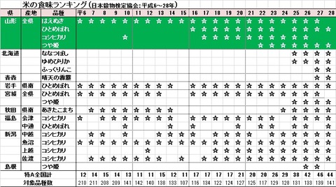 食味ランキング