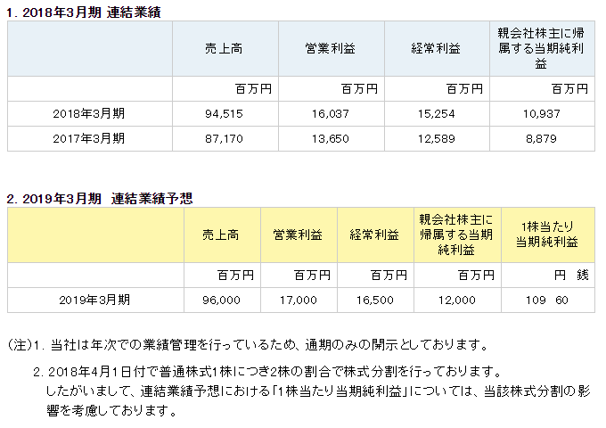 カプコン連結業績