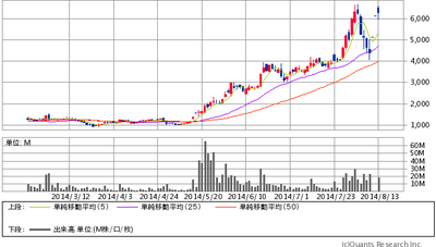Mchart-mchart