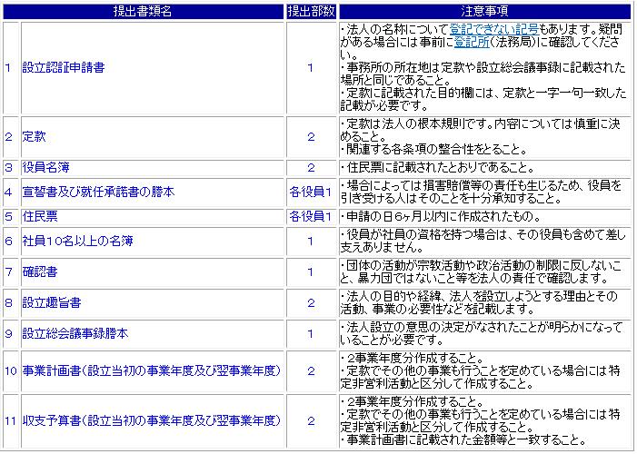 NPO設立のための作成書類