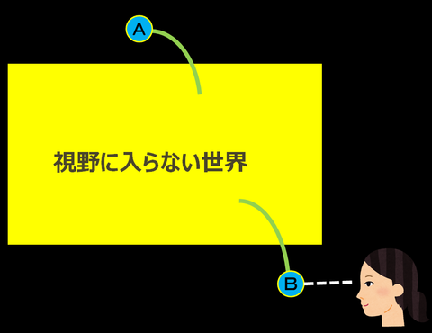 視野に入らない世界