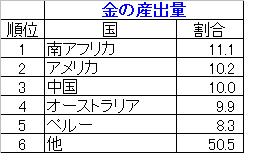 金