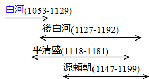 後白河・清盛・頼朝