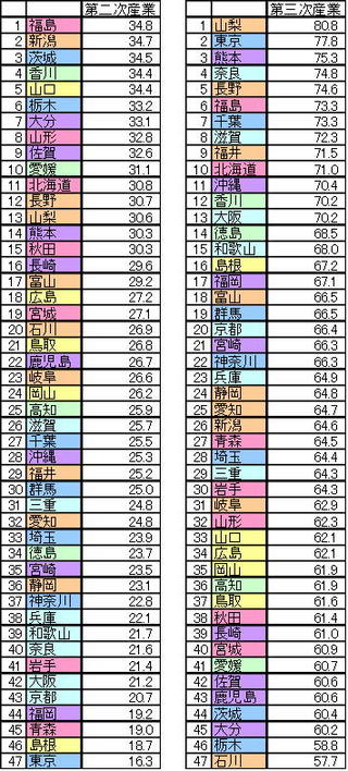 第2次・第3次産業