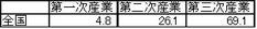 産業別人口比