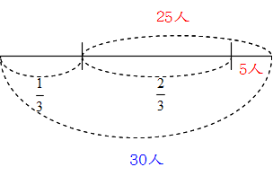 3の3