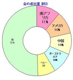 金b