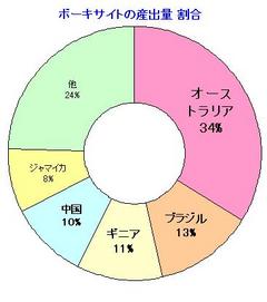 ボーキサイトb