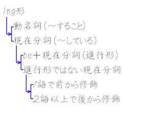 現在分詞