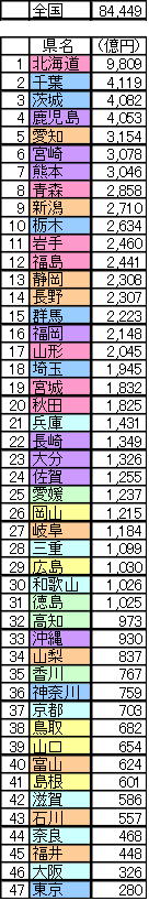 農業産出額