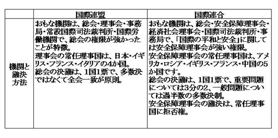 機関と議決方法