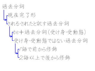過去分詞