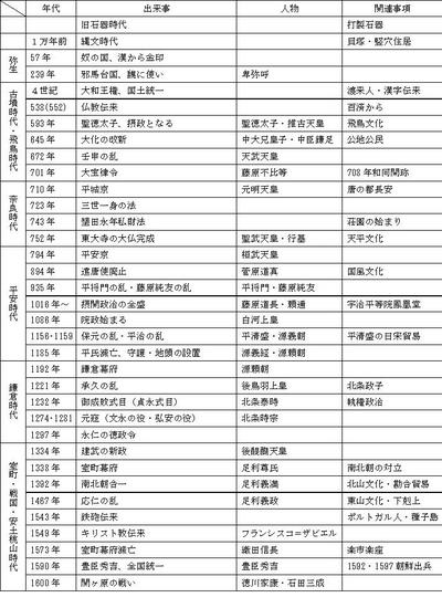 Social Studies 歴史の要点を年表で学ぶ その１ 働きアリ