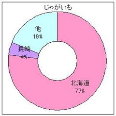 じゃがいも2