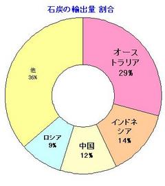 石炭b