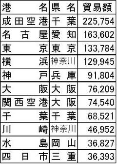 港湾別貿易額