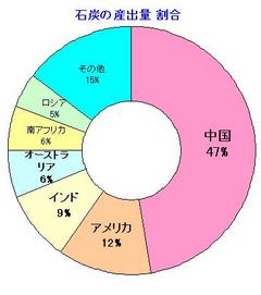 石炭