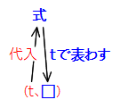 関数重要