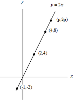 y=2x