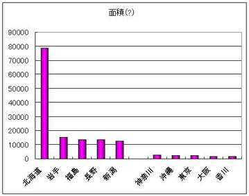 面積の大きい・小さい都道府県グラフ