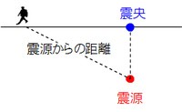 震源と震央