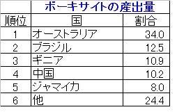 ボーキサイト