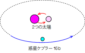 太陽が2つある惑星
