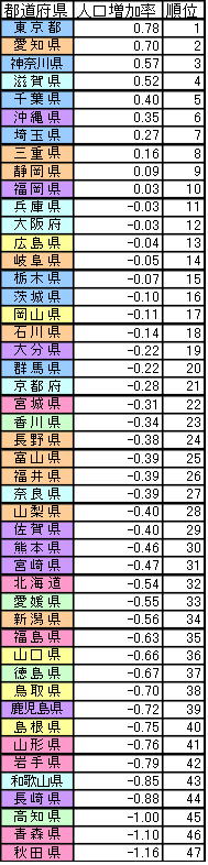 人口増加率順位