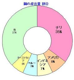 銅b