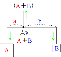 支点にかかる力