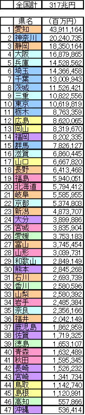 工業総産出額
