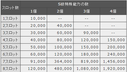 SOP必要メセタ目安
