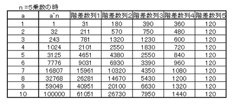 フェルマー定理５