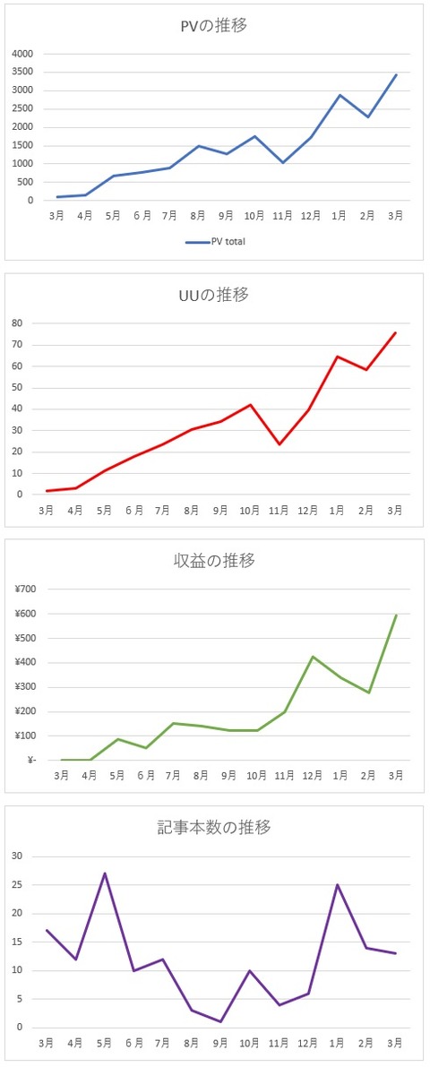 2019年3月までグラフ