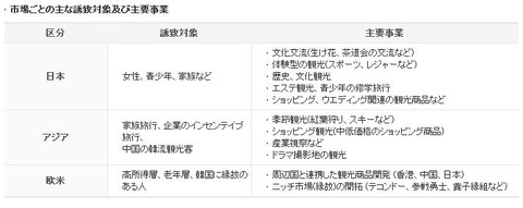 韓国観光公社HP海外市場の開拓キャプチャ