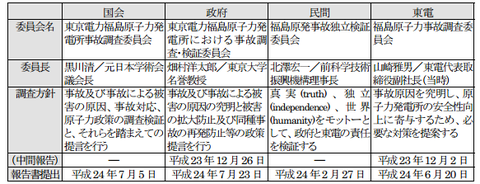 4つの事故調