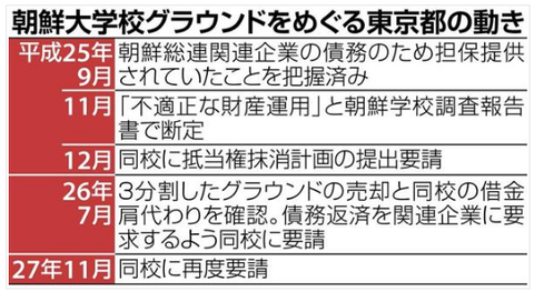 朝鮮大学校グラウンド東京都
