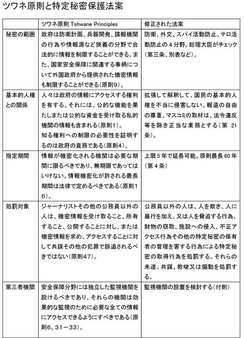 ツワネ原則と特定秘密保護法