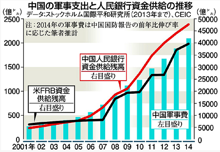 中国軍事支出と人民銀行資金供給