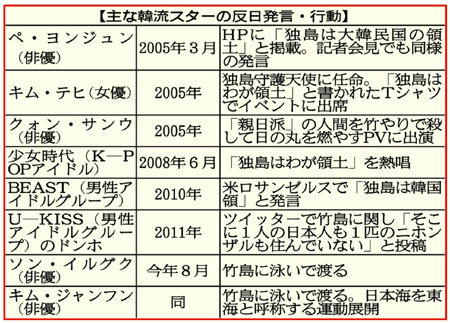 主な韓国芸人の反日発言・行動